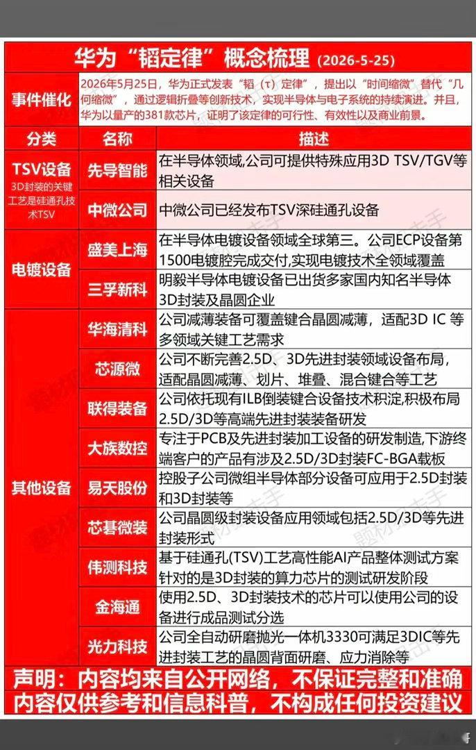 华为韬定律——全景图谱梳理！5月25日，华为提出了全新的半导体行业新定律——韬定