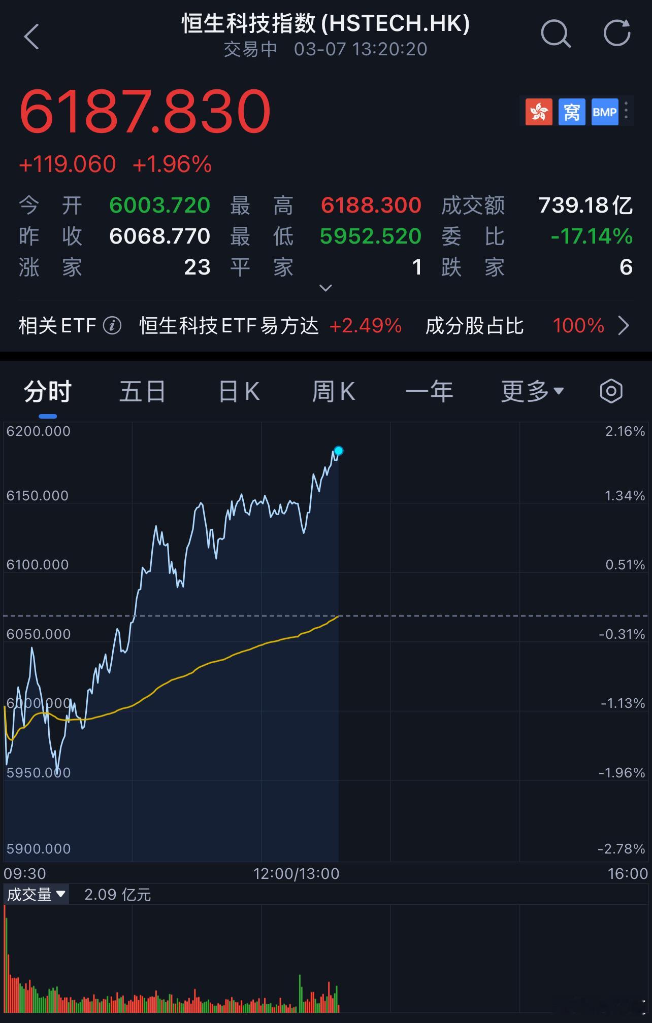 昨天恒生科技 加少了[喵喵][作揖] ​​​