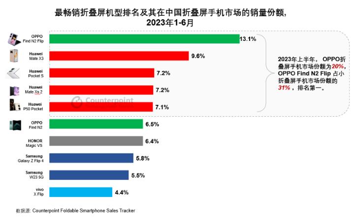 要说这国内的折叠屏手机市场，还是要看OPPO Find N2系列！从Counte