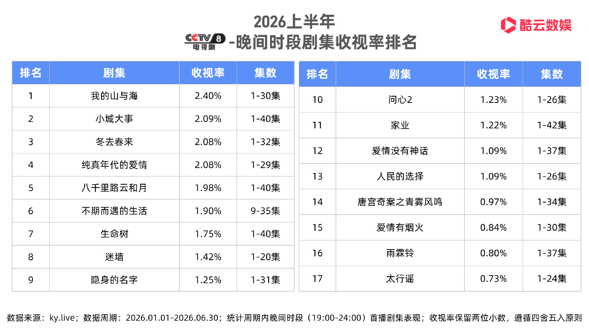 酷云2026上半年数据，央八收视排名🥇谭松韵、董晴 《我的山与海》🥈赵丽颖 