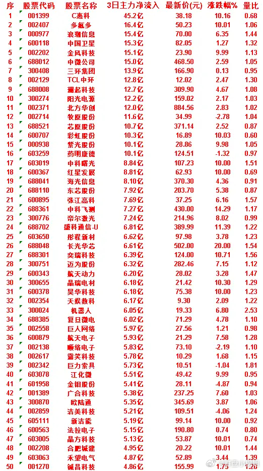 7月1日，前3天主力买入的50名单一览！C惠科：3日净流入 45.2亿，涨跌幅 