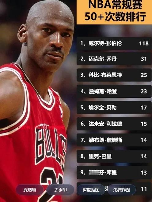 NBA常规赛50+得分次数排行榜，张伯伦118次独一档，乔丹31次，科比25次，