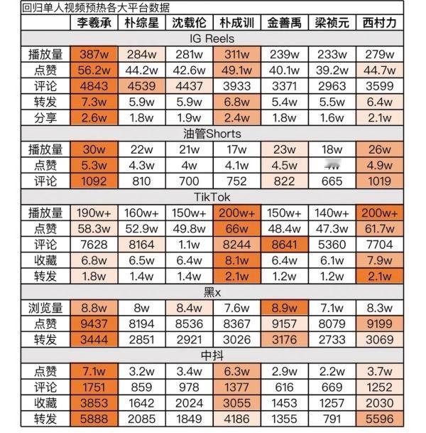 ENHYPEN 回归单人视频各大平台数据梁祯元 李羲承 朴综星 沈载伦 朴成训 