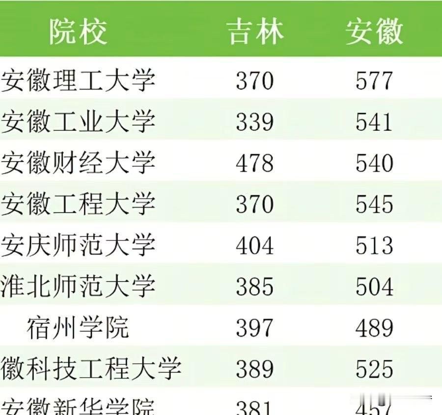 安徽理工大学今年在安徽的录取分数线577分，而在吉林只要370分，这差距一出来，