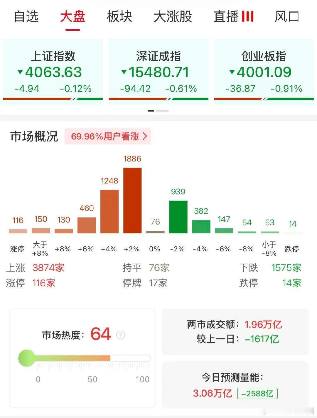 【A股半日成交1.96万亿缩量1617亿】A股半日缩量1617亿 6月1日，市场