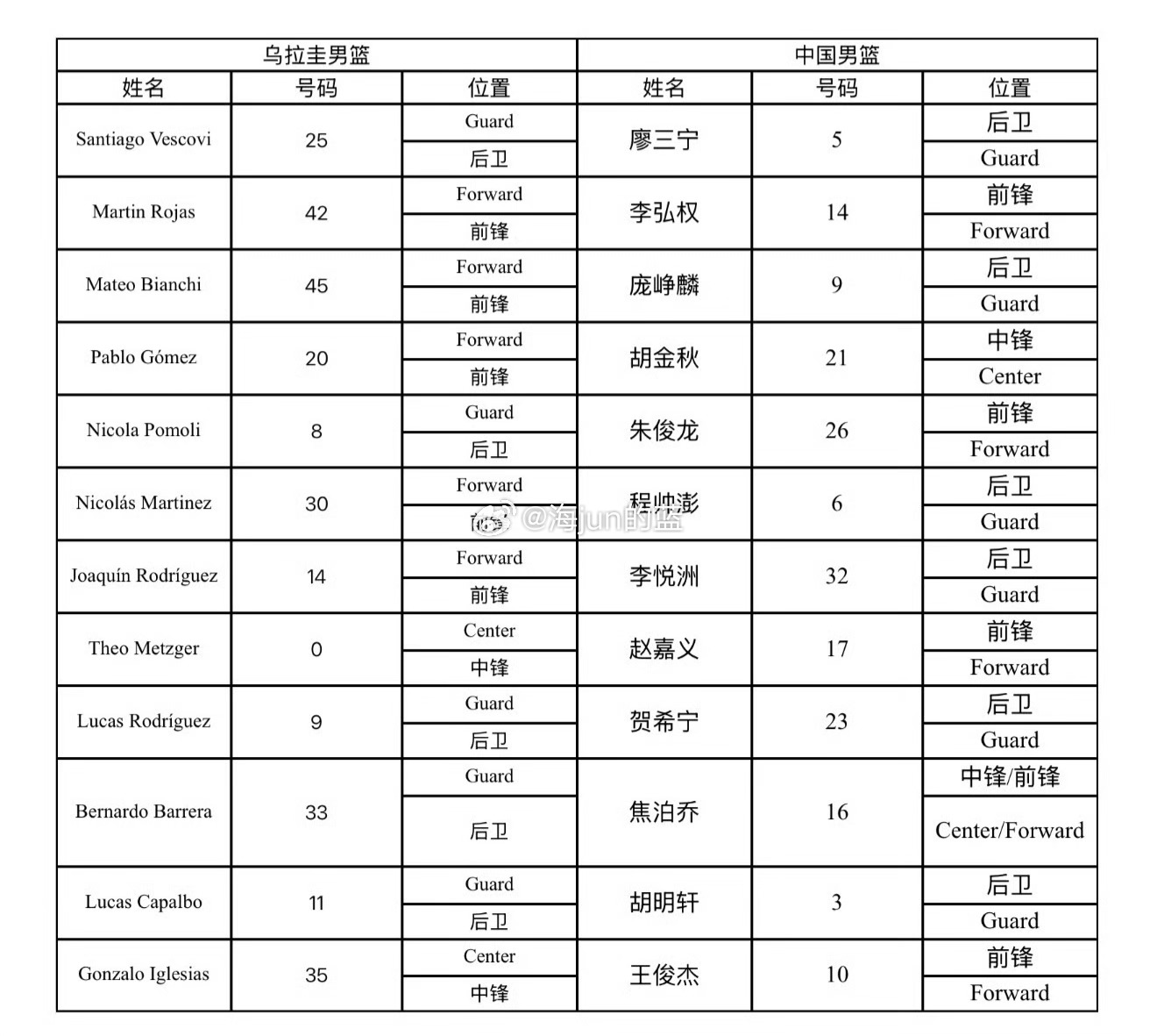 今天晚上男篮的名单稍微有点畸形，6后卫4锋线2中锋。巴拉圭因为也在备战世预赛，这