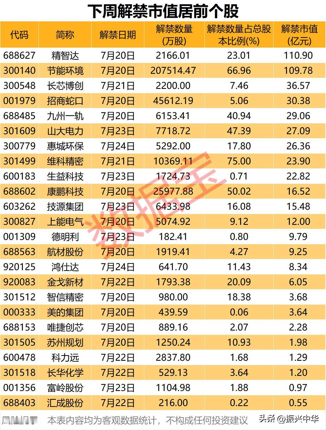 下周解禁市值居前个股！