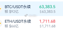 再次拿下上午给的比特币和以太坊现价短线箜箪可以止盈离场比特币64000箜600哆