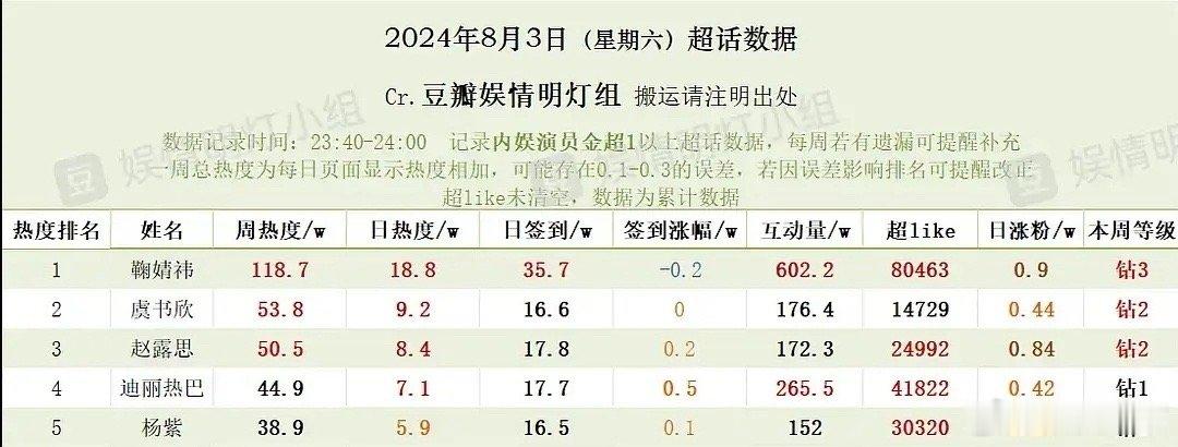 杨紫十天签到掉了五万，长相思的影响这么大吗？ ​​​