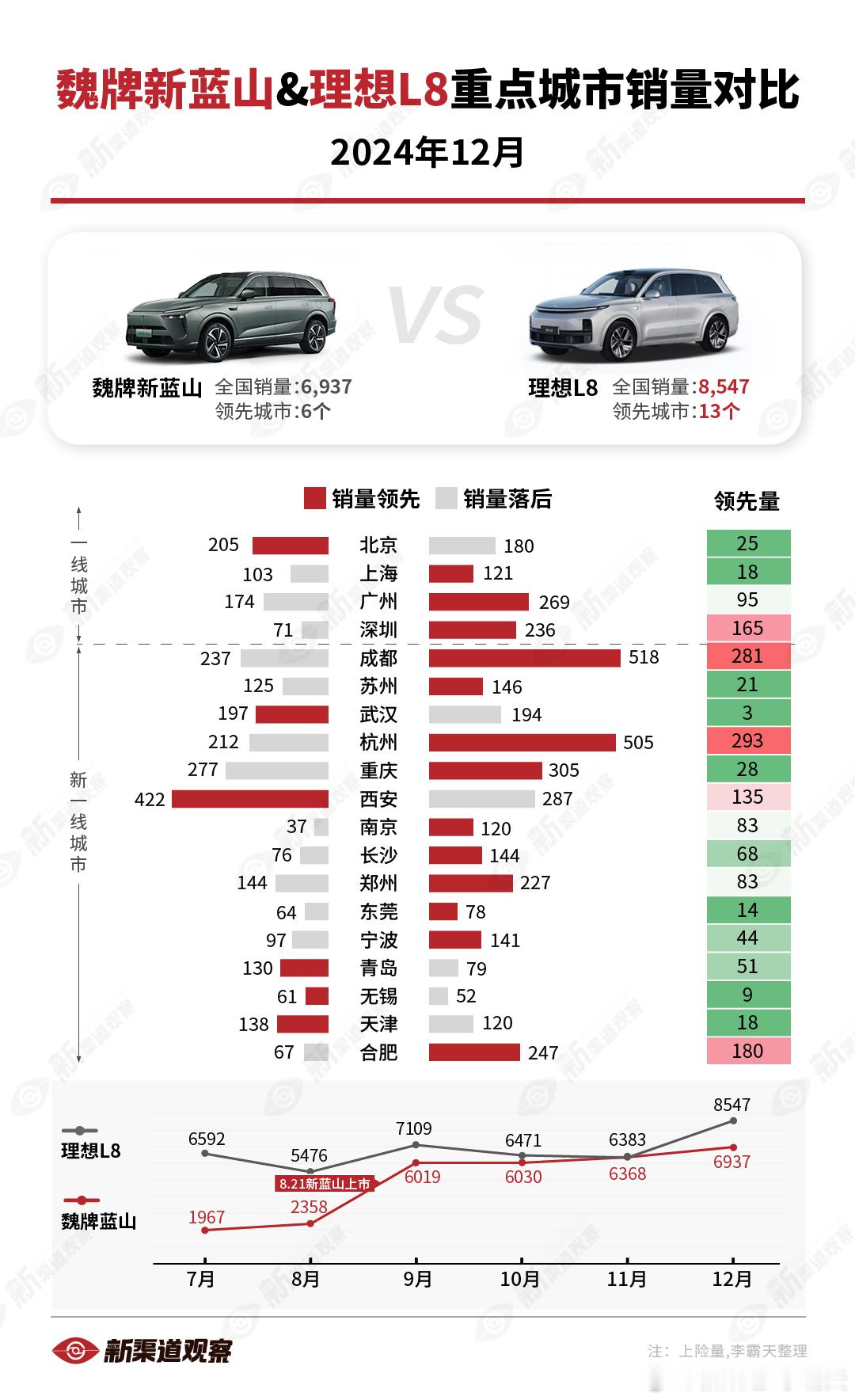 【魏牌新蓝山vs. 理想L8 12月重点城市销量对比】各大主要城市中，L8 的销