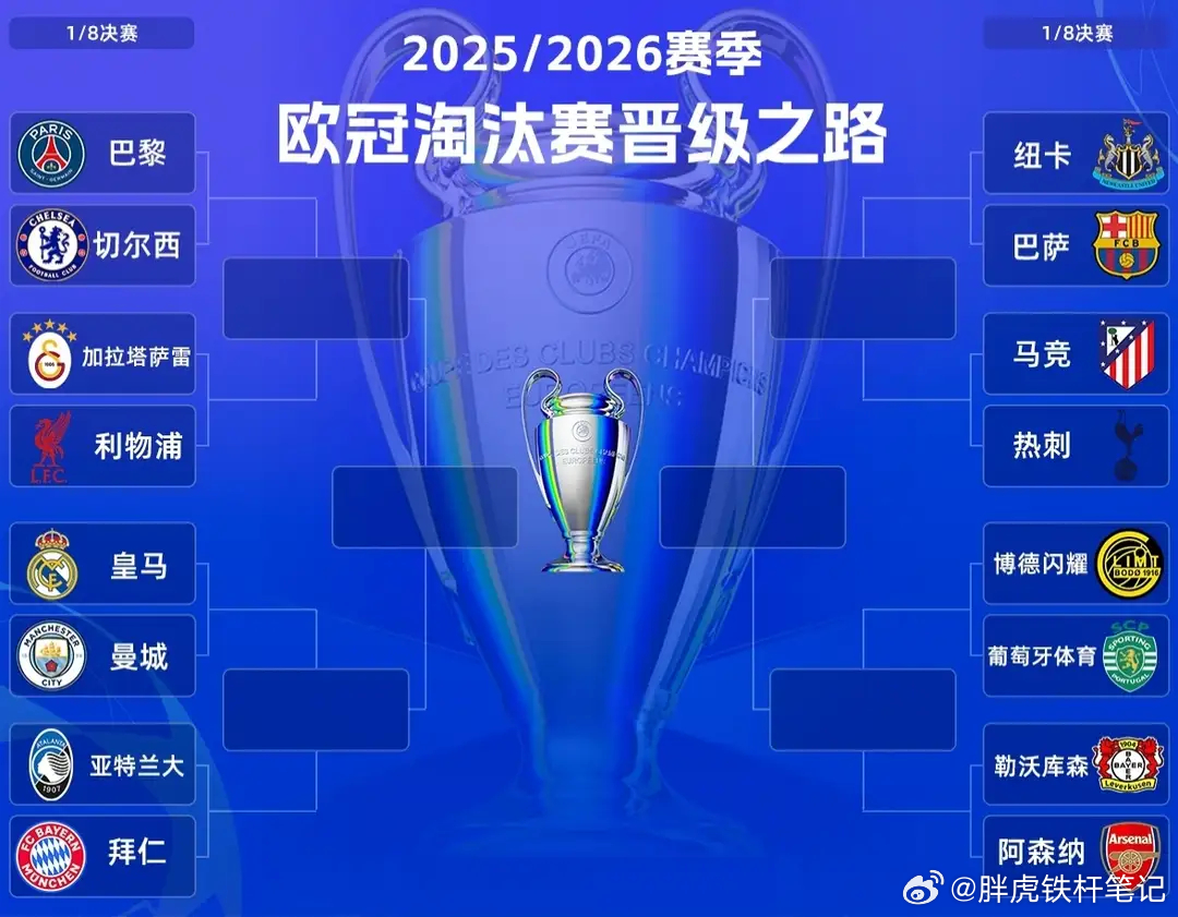 英超6队踢欧冠1/8决赛 2平4负未尝胜绩 曼城蓝军热刺均3球惨败英超本赛季共有