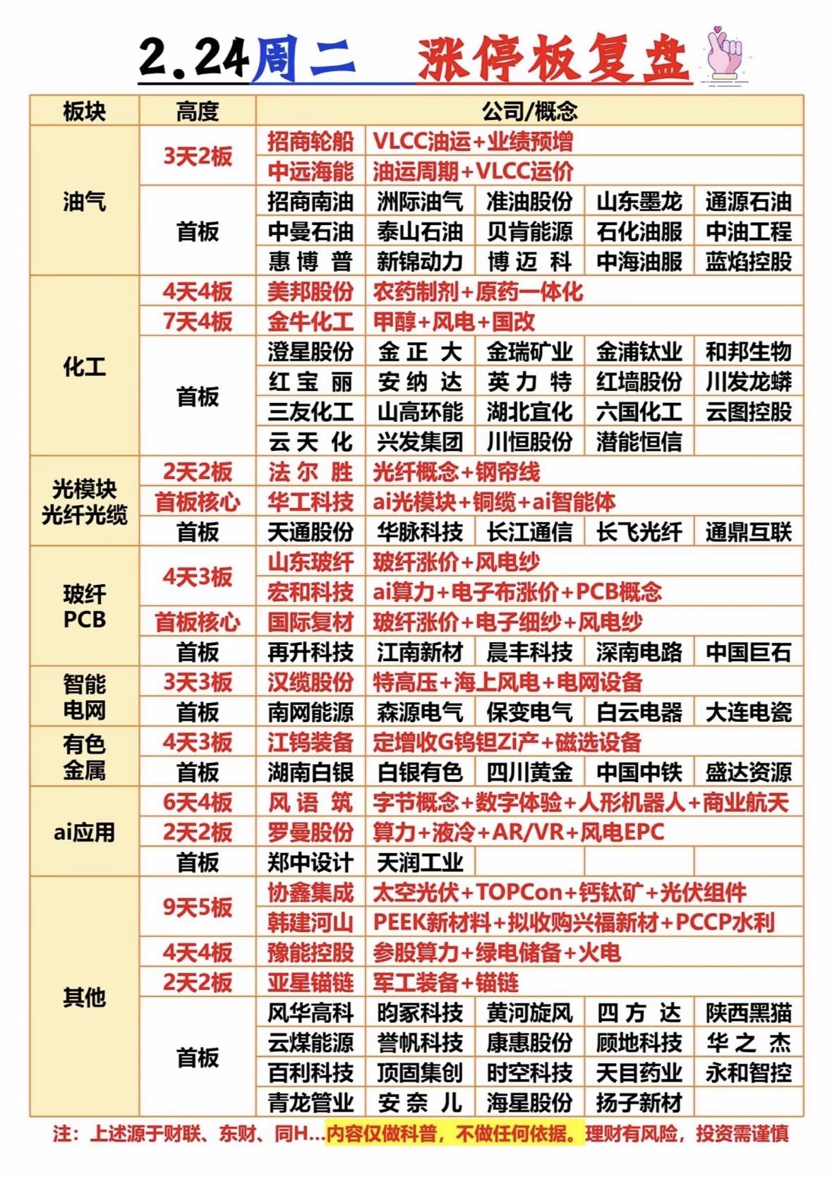 2月24日的涨停个股很有看点。全市场共92股涨停，连板股有7只，41股封板未遂，