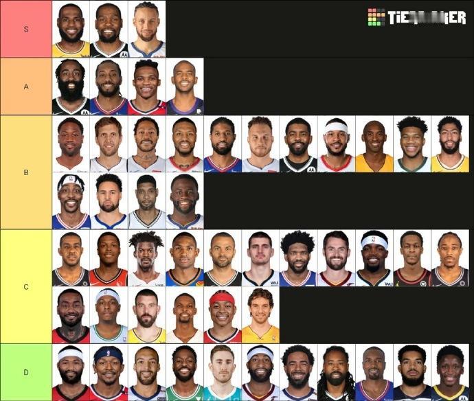 外网评2010年代NBA最佳球员梯队图，你认同吗？

S级：詹姆斯、库里、杜兰特