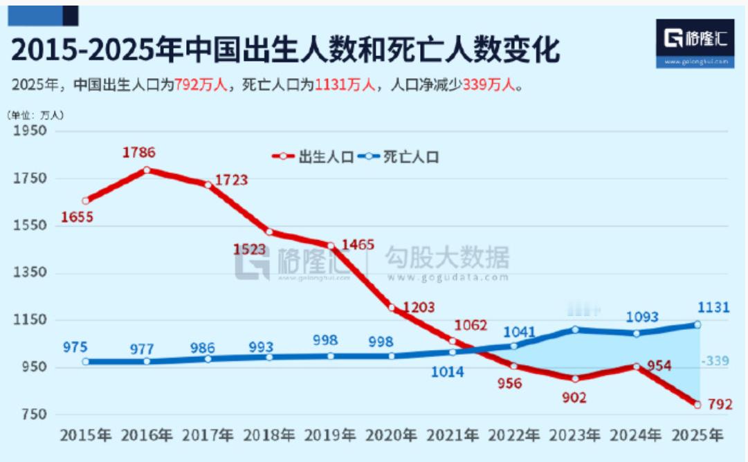 去年出生人口，已经不到2016年的一半了；以及，去年死亡人口比出生人口多了300