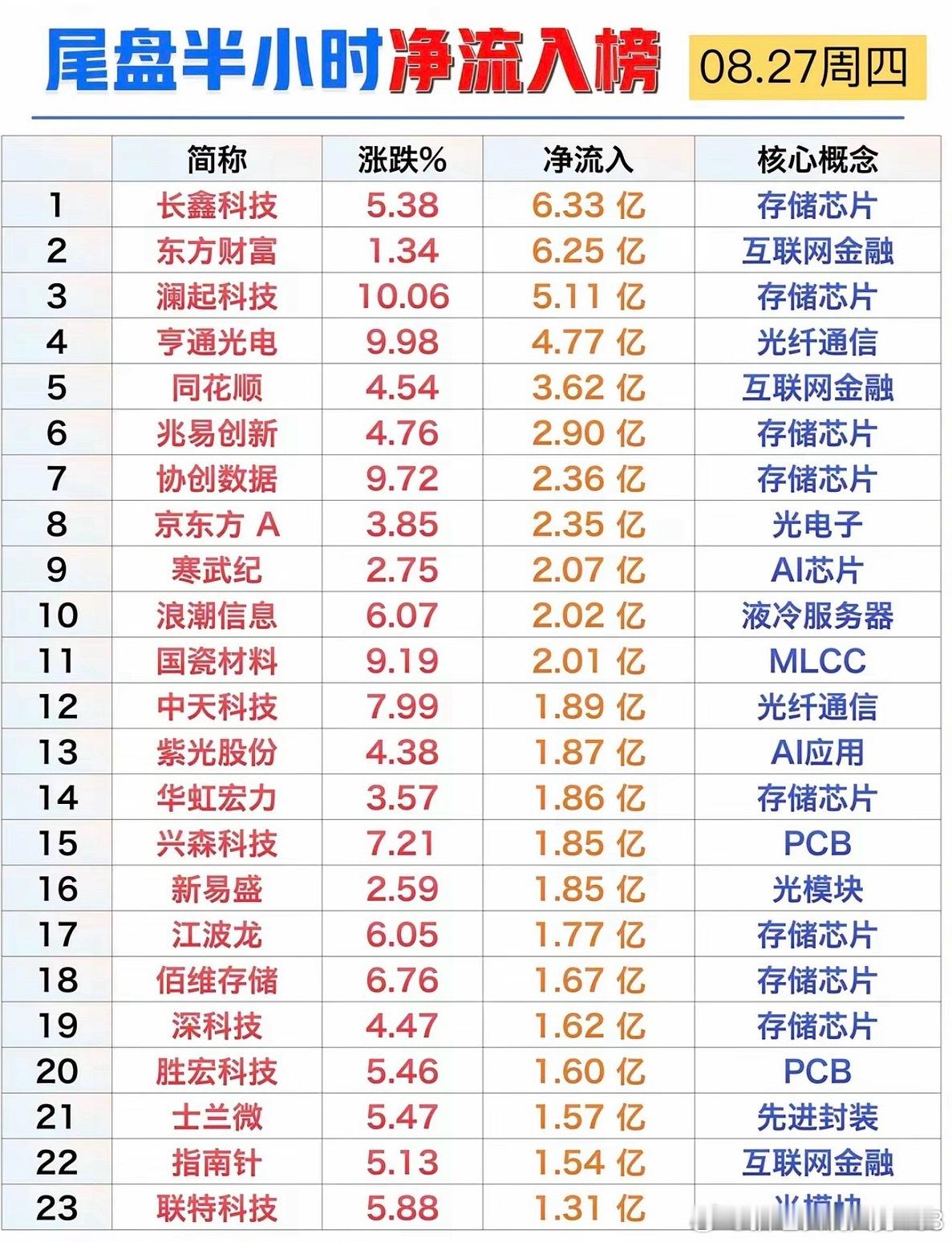 8.27周四  主力大资金+尾盘半小时抢筹榜！​1.存储芯片2.互联网金融3.液