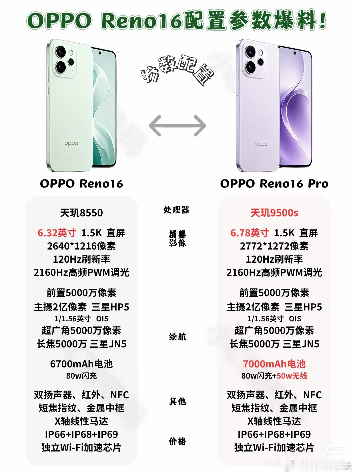 OPPO Reno16配置参数爆料❗️2亿像素HP5 