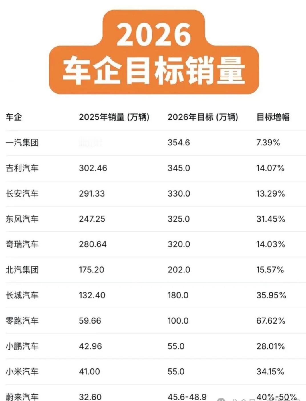 2026年各车企定的销售目标。比亚迪还没公布今年的目标。除了一汽集团比较保守将增