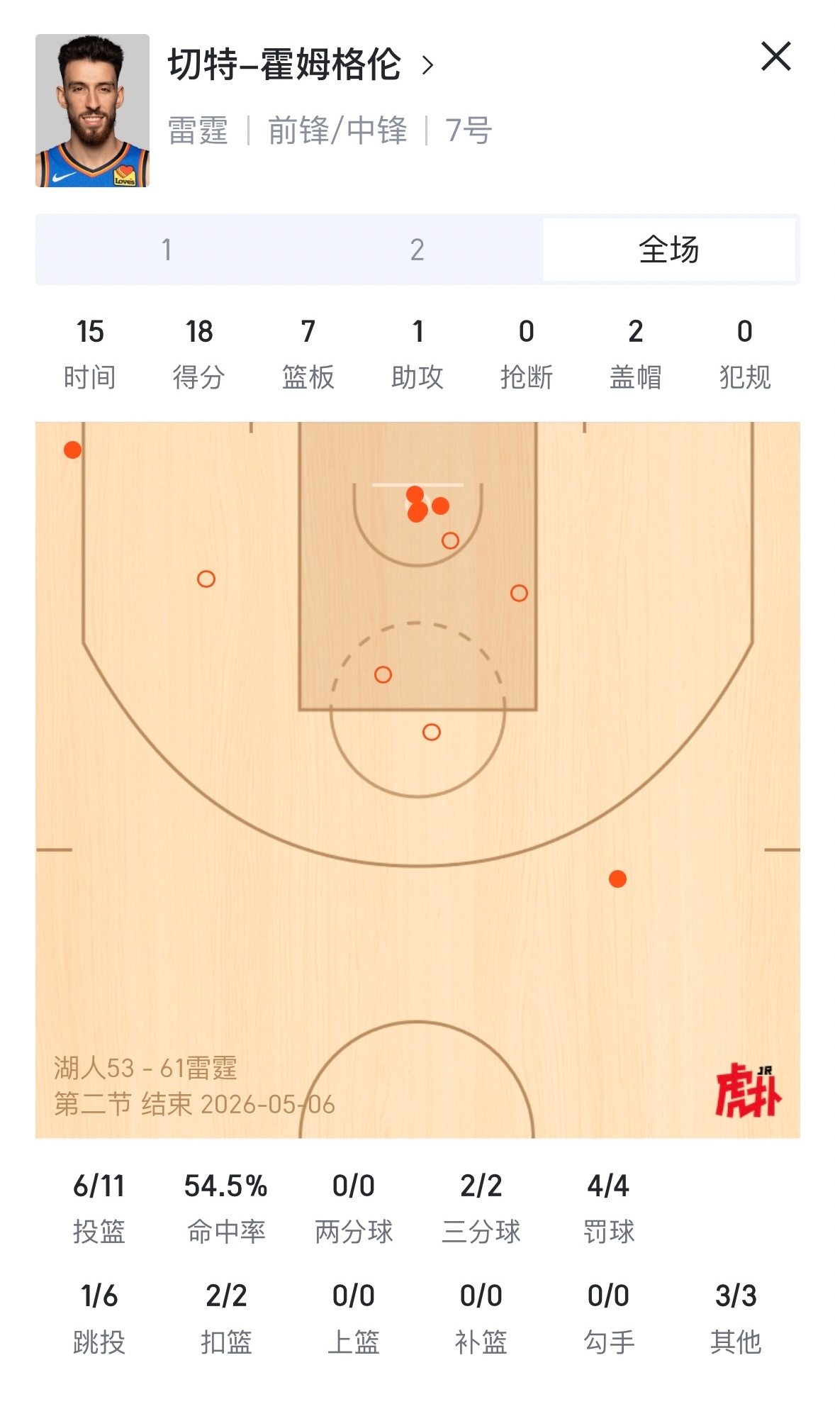 雷霆11人轮换，SGA与切特半场得分上双。湖人vs雷霆