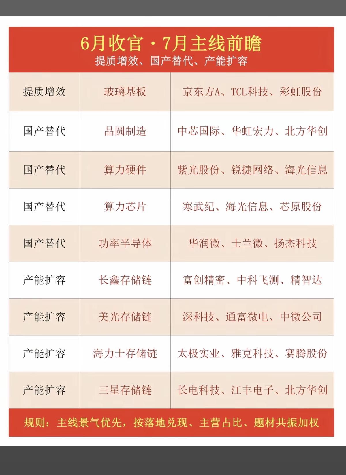 6月收官：7月主线前瞻！

1.玻璃基板
2.晶圆制造
3.算力硬件、算力芯片