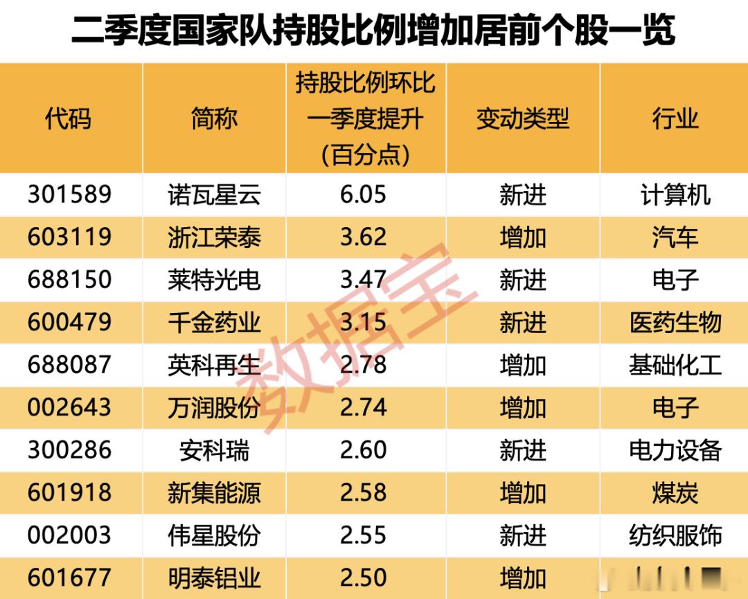国家队增持名单出炉 17股业绩翻倍 51股持股比例环比显著提升 ​​​