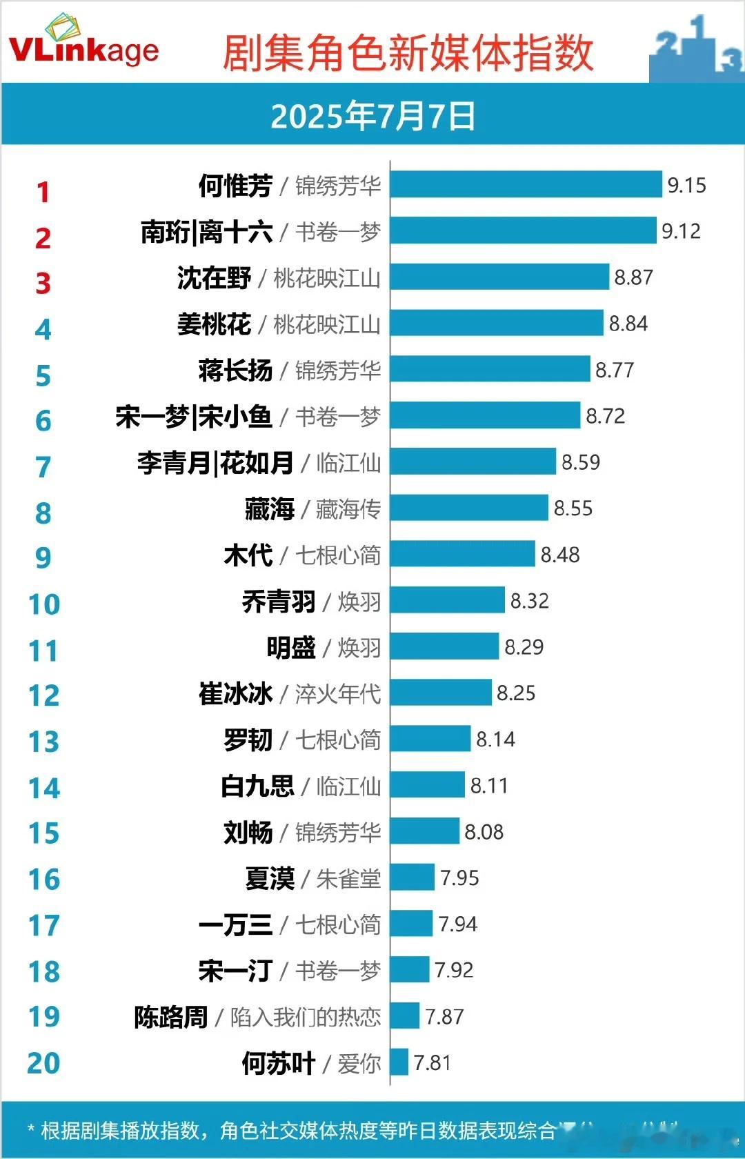 7.7 角色 v 榜杨紫何惟芳依然连续登顶，和第二 仅三分之差了！ ​​​