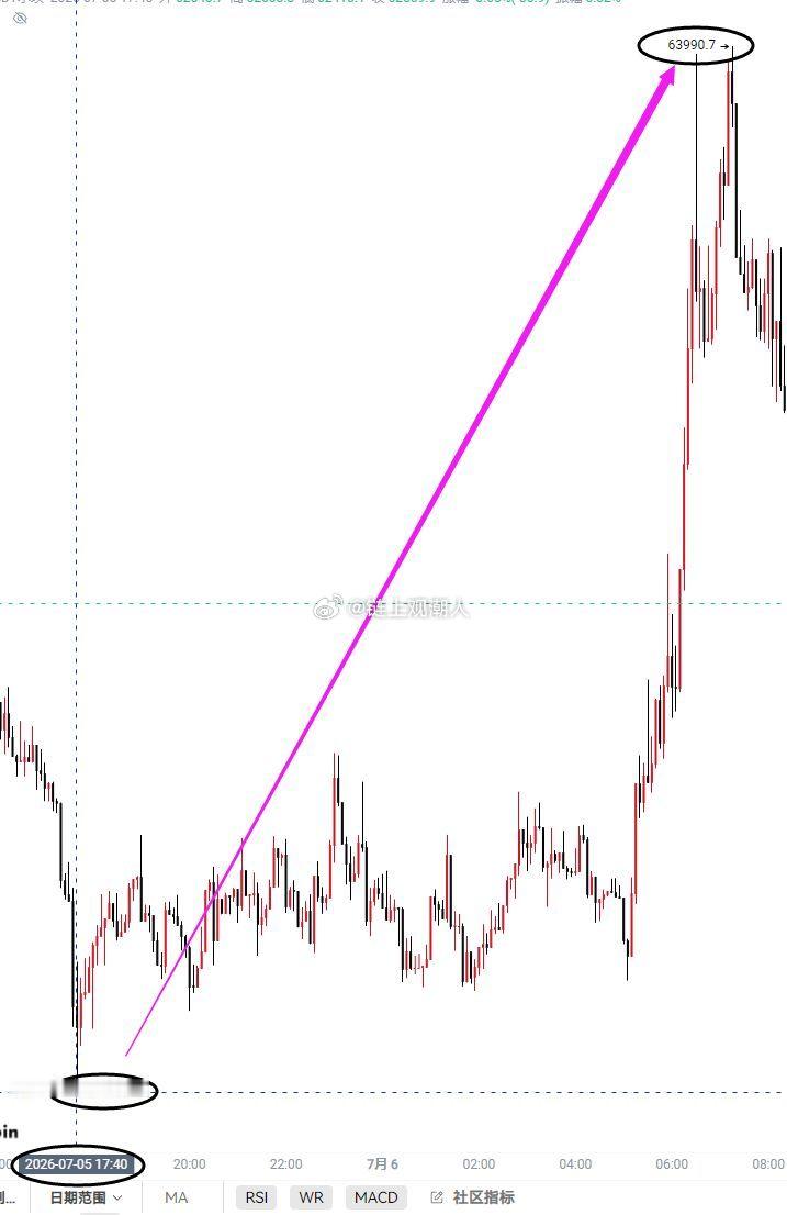 实磐的快乐你完全想象不到昨日62500买入做哆📈拿下🫴1400點以太1750