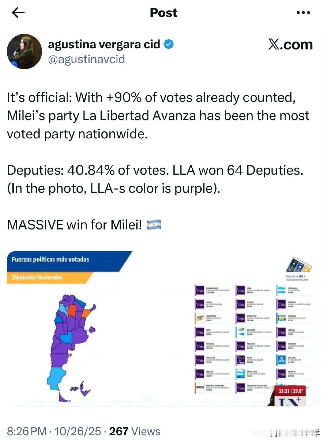 大获全胜！在10月26日举行的中期选举中，米莱带领的La Libertad Av