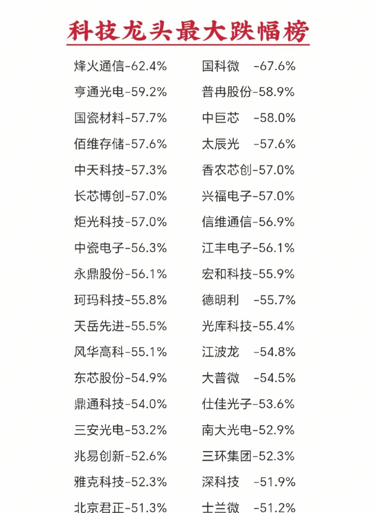 超40只科技龙头集体腰斩！最大跌幅近70%，抄底一定要三思

这份科技龙头跌幅榜