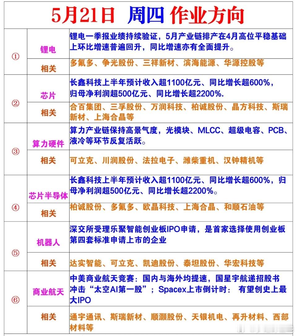 今日作业方向 