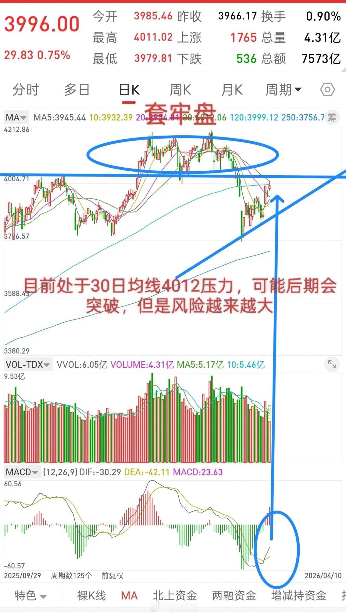 A股，当前走势很可能正在复制2021年那波走势！大家看，下面第一张图，是2021