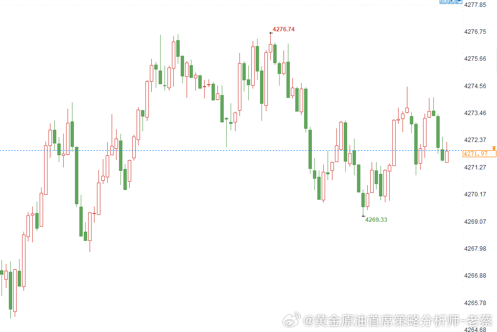 黄金提前布局4278-4280位置直接空一次，目标待定，损6美金黄金金价