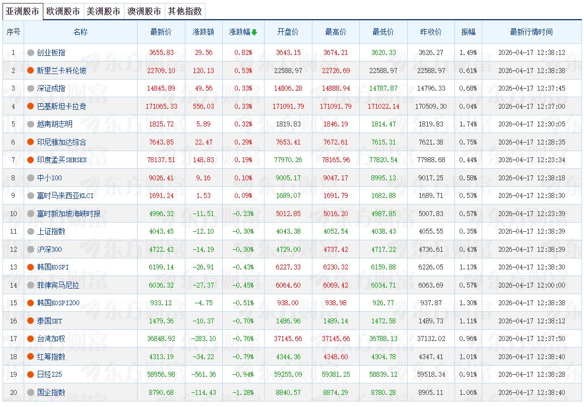 【亚太市场早盘全线杀跌】亚太市场调整原因 4月17日早盘，亚太市场全线走弱。香港