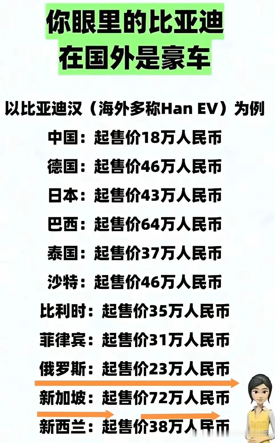 反差拉满！国内18万的比亚迪汉，新加坡直接卖到72万!
 
比亚迪汉国内起售仅1