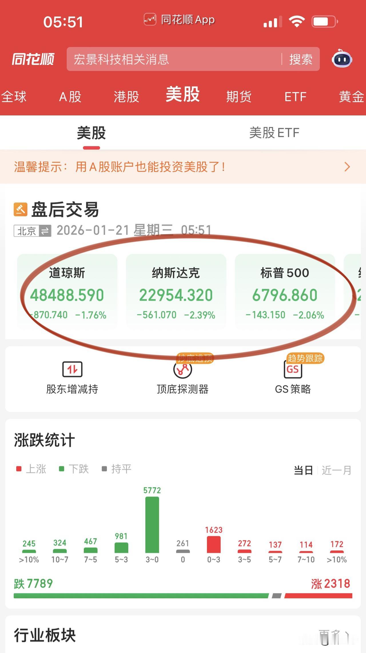 隔夜美股关税大战风云起，
欧盟1080亿美元商品加税反击计划，
美国三大指数集体