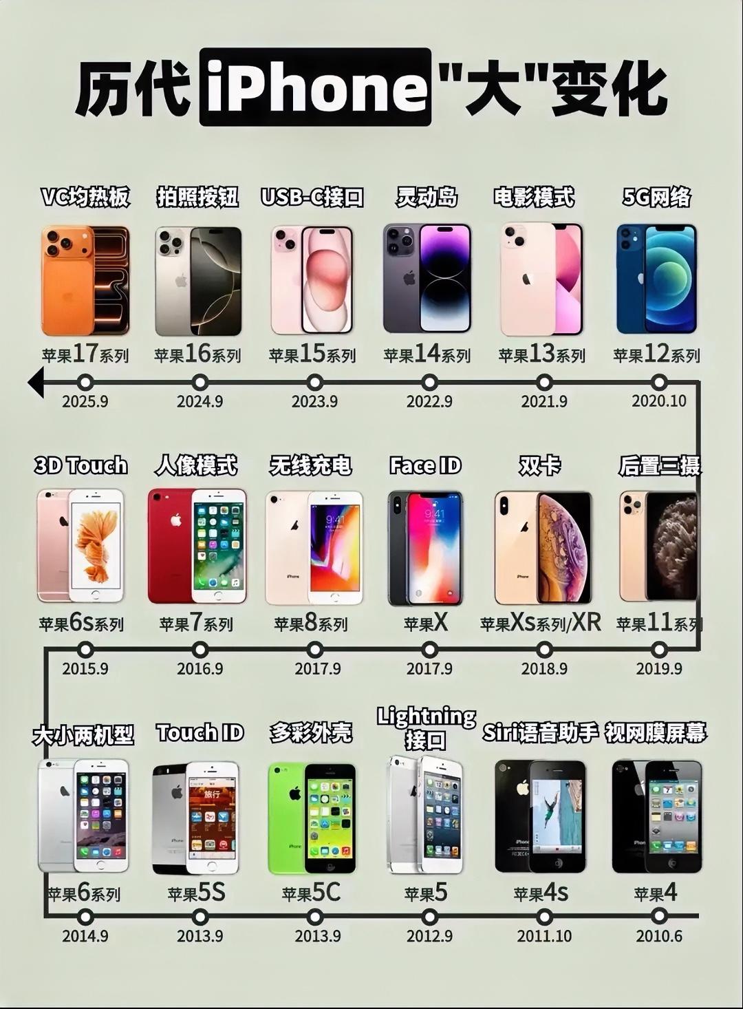 本期盘点苹果的创新之旅，从iPhone4到iPhone17每一次迭代侧面反映了手
