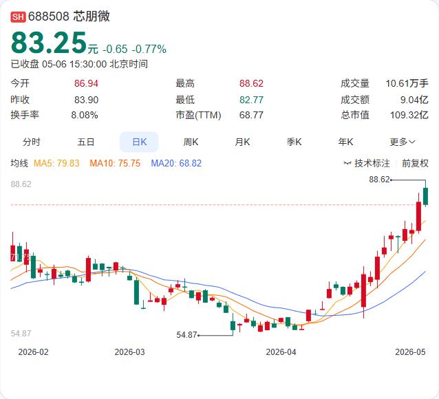 芯朋微刚完成股权激励登记，股本扩张致实控人持股比例被动稀释至23.95%，触及1
