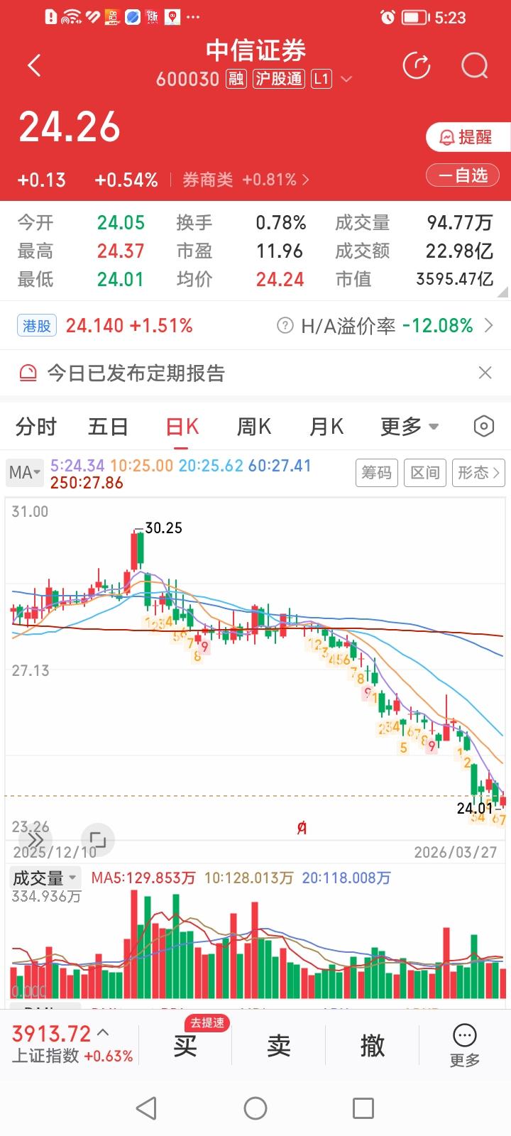 什么情况？市场竟然对中信证券昨晚披露的2025年的业绩增长情况和股息分红方案反应