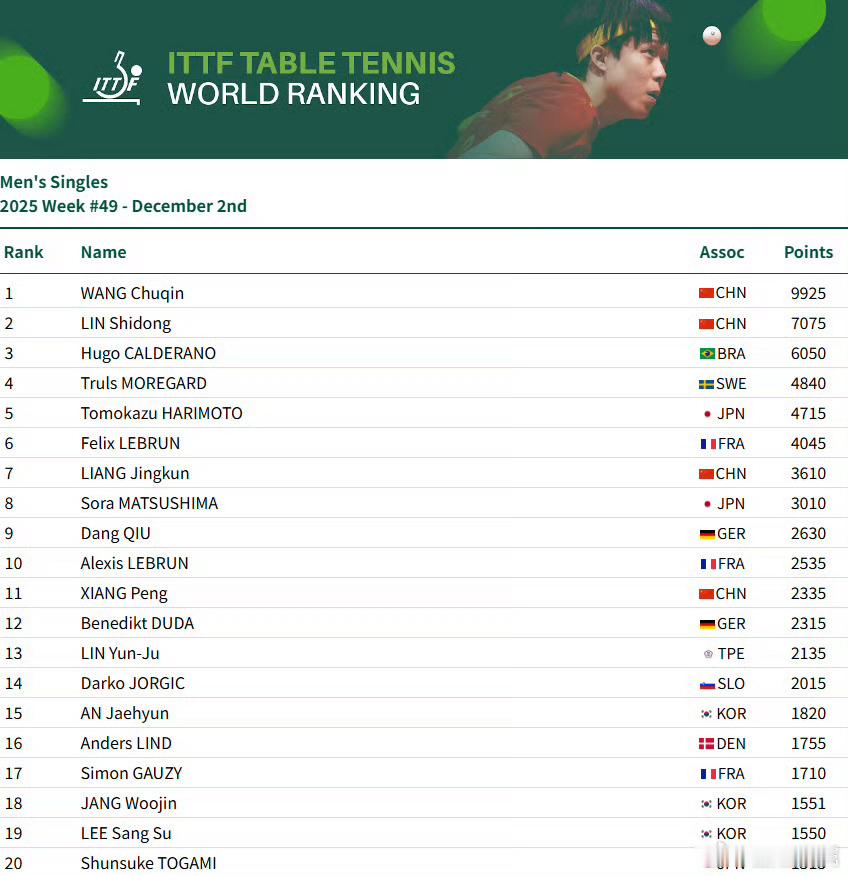 孙颖莎连续177周女单第一她依旧稳稳站在巅峰！国际乒联第49周世界排名公布，孙颖