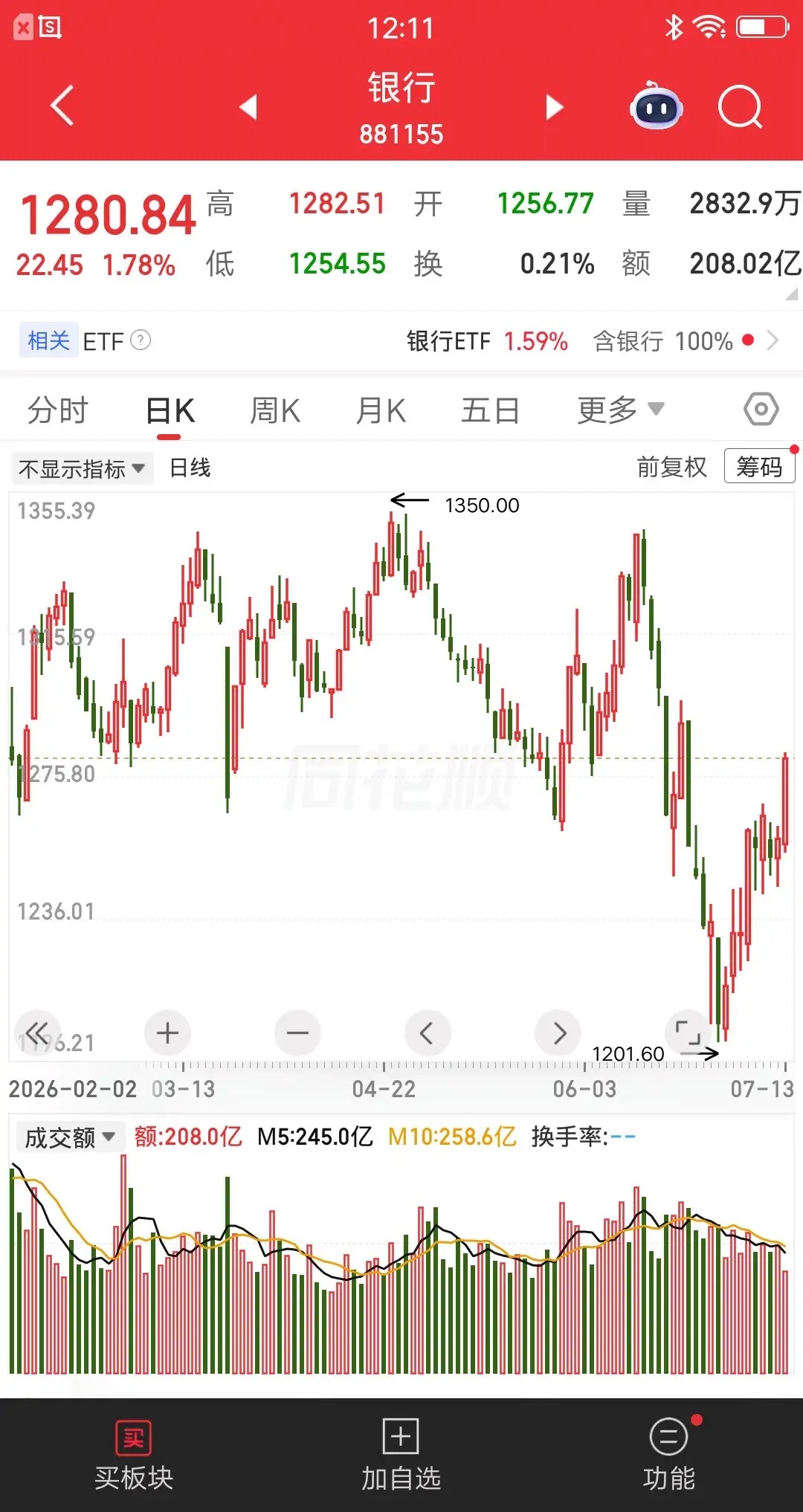 银行股大涨的原因找到了。从1号开始，银行板块持续反弹，目前反弹了9个交易日。在同