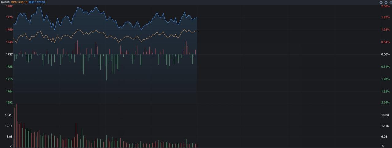 “双创”指数高开飙升，发生了什么？
 
A股今天再度爆发，三大指数几乎集体高开，