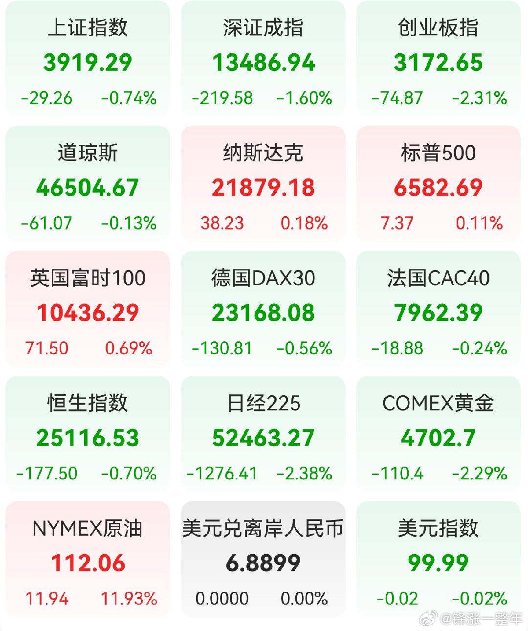 A股 昨日，全球主要市场指数情况 