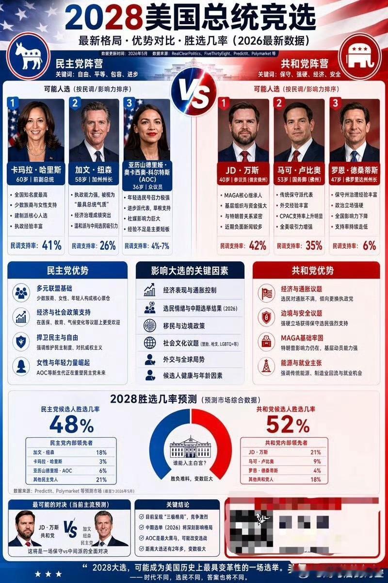 一眨眼，时间过的真快，美国2028年大学又快提上日程了，民主党和共和党又要开始一