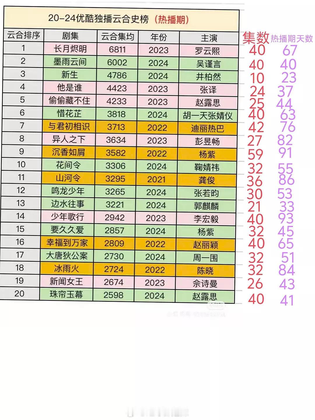 2020-2024👖独播剧云合史榜（热播期天数） ​​​