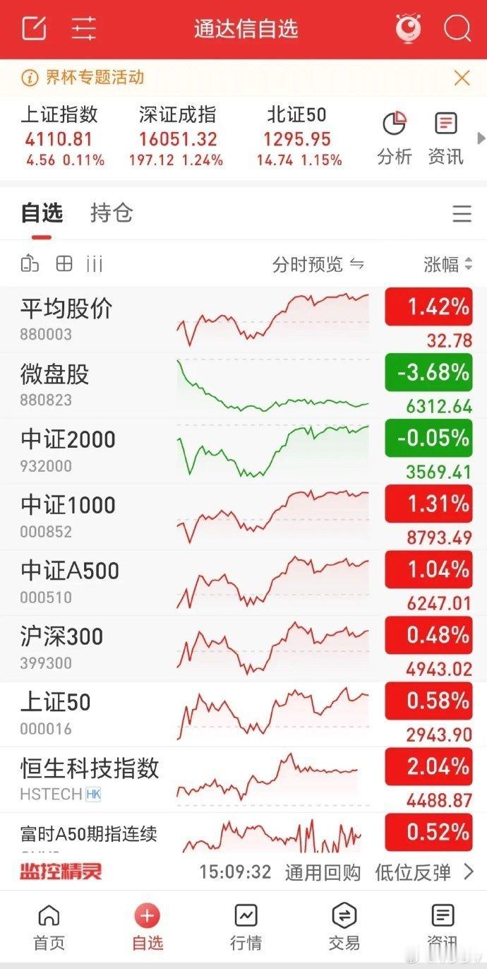三大指数低开后震荡，最终收阳。市场成交3.47万亿，相较于昨日缩量1600亿。涨