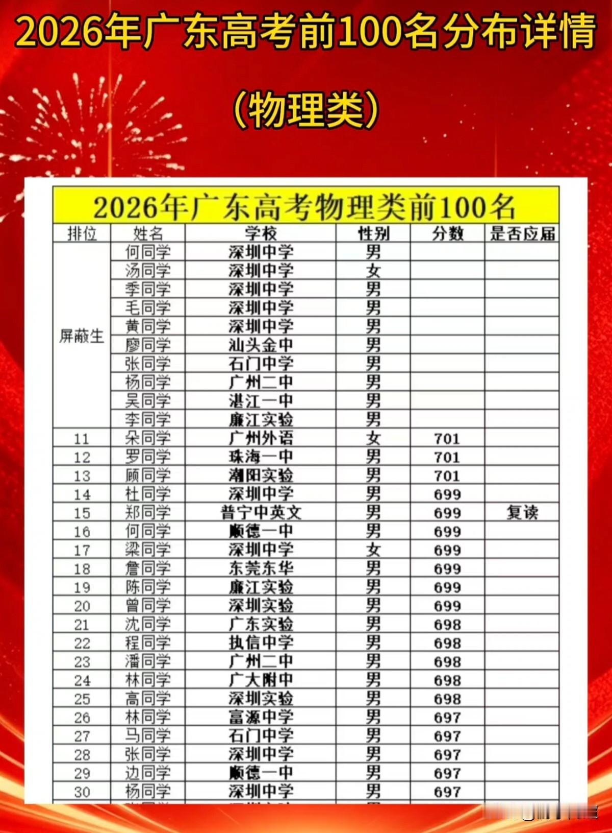 2026年广东省高考物理类前100名的分布情况。
从近几年广东省物理类前100名