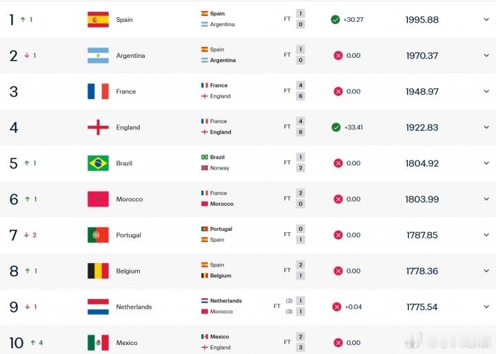 FIFA更新男足世界排名FIFA最新排名出炉，西班牙凭借世界杯冠军积分反超阿根廷