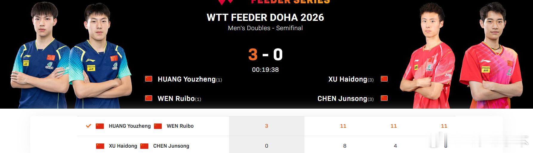 黄友政温瑞博3比0徐海东陈俊菘2026WTT支线赛多哈站男双半决赛，黄友政/温瑞