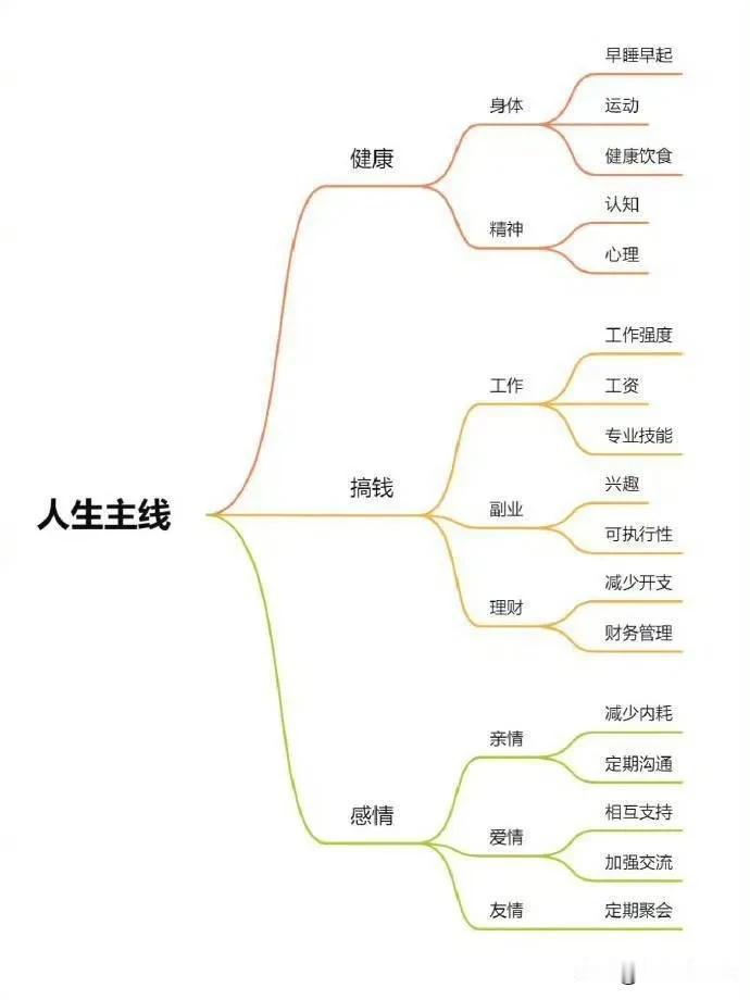 人生主线的三大支柱：健康、搞钱、感情，缺一不可！
好好锻炼身体！
搞钱上瘾，人间