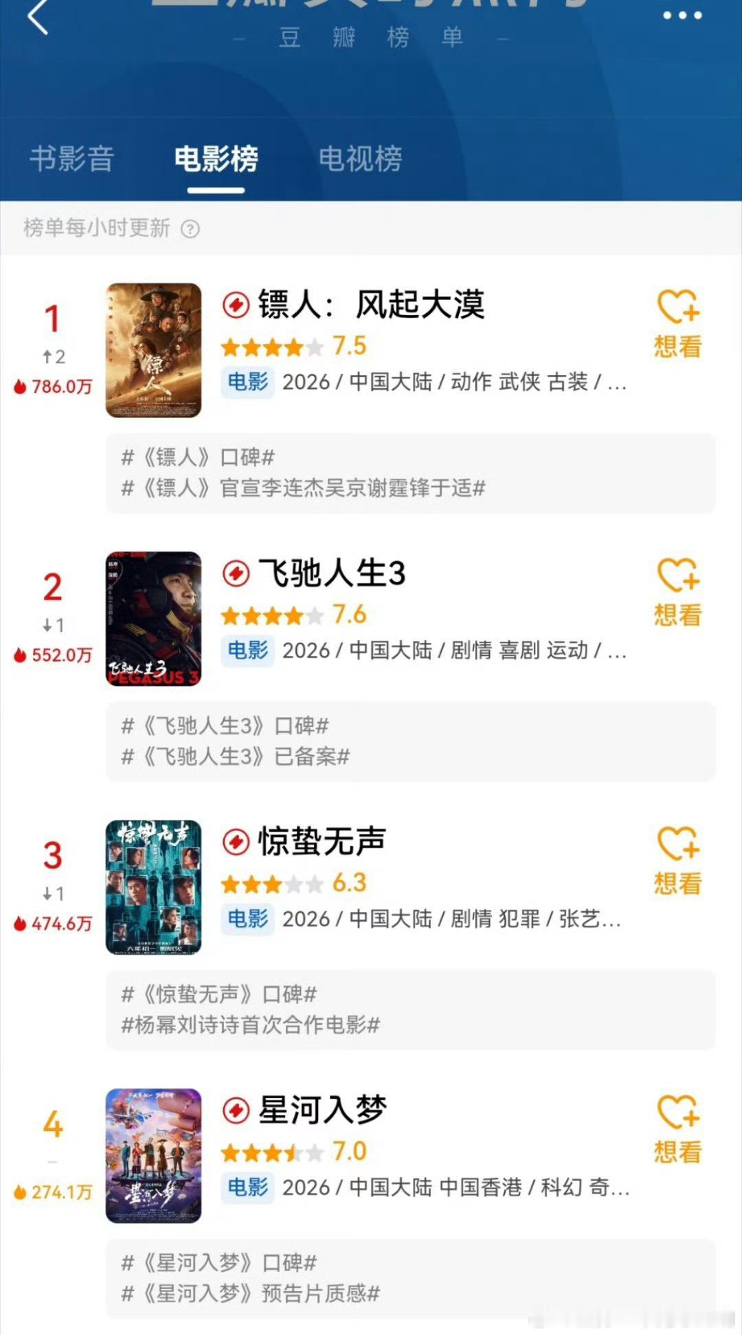 春节档电影豆瓣开分：飞驰人生 7.6，镖人 7.5，星河入梦 7.0 ，惊蛰无声