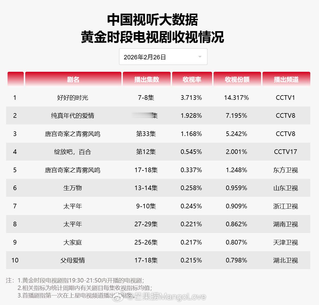 2026年2月26日中国视听大数据CVB黄金档电视剧收视率日榜TOP101 好好